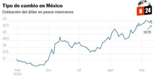 ¡Peso mexicano se mantiene firme a pesar de la reforma judicial! Descubre cómo