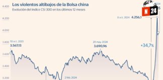 ¡Montaña rusa en la Bolsa China: ¿Oportunidad o Riesgo?