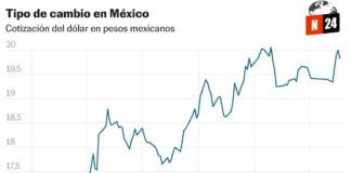 ¡Alerta cambiaria! El peso mexicano se tambalea ante la sombra de Trump