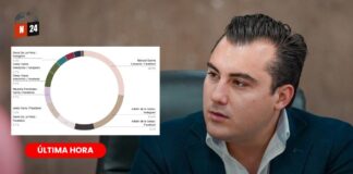 Se posiciona Manuel Guerra Cavazos como el alcalde más popular de NL en redes sociales.