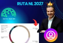 Es Adrián de la Garza ‘el rey’ del Instagram con un 28.4% de las reacciones, revela Data Hub MX.