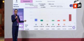Sheinbaum celebra elección judicial histórica: “13 millones votaron” hubo más participación, que todos los votos conseguidos por el PRIAN en las elecciones pasadas.